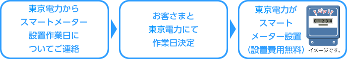 スマートメーター取り付け